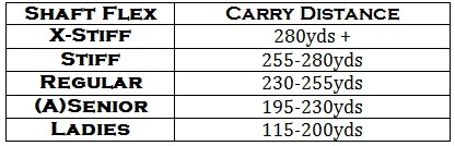 Golf Shaft Stiffness Chart