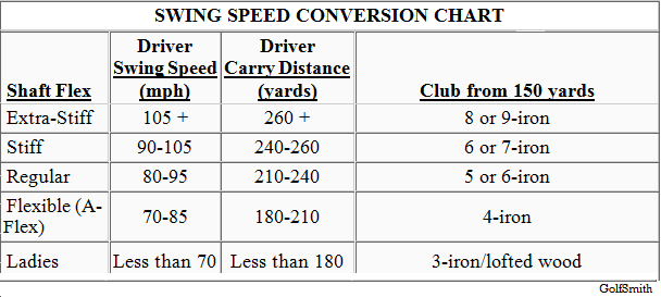 Swing Speed Conversion Chart